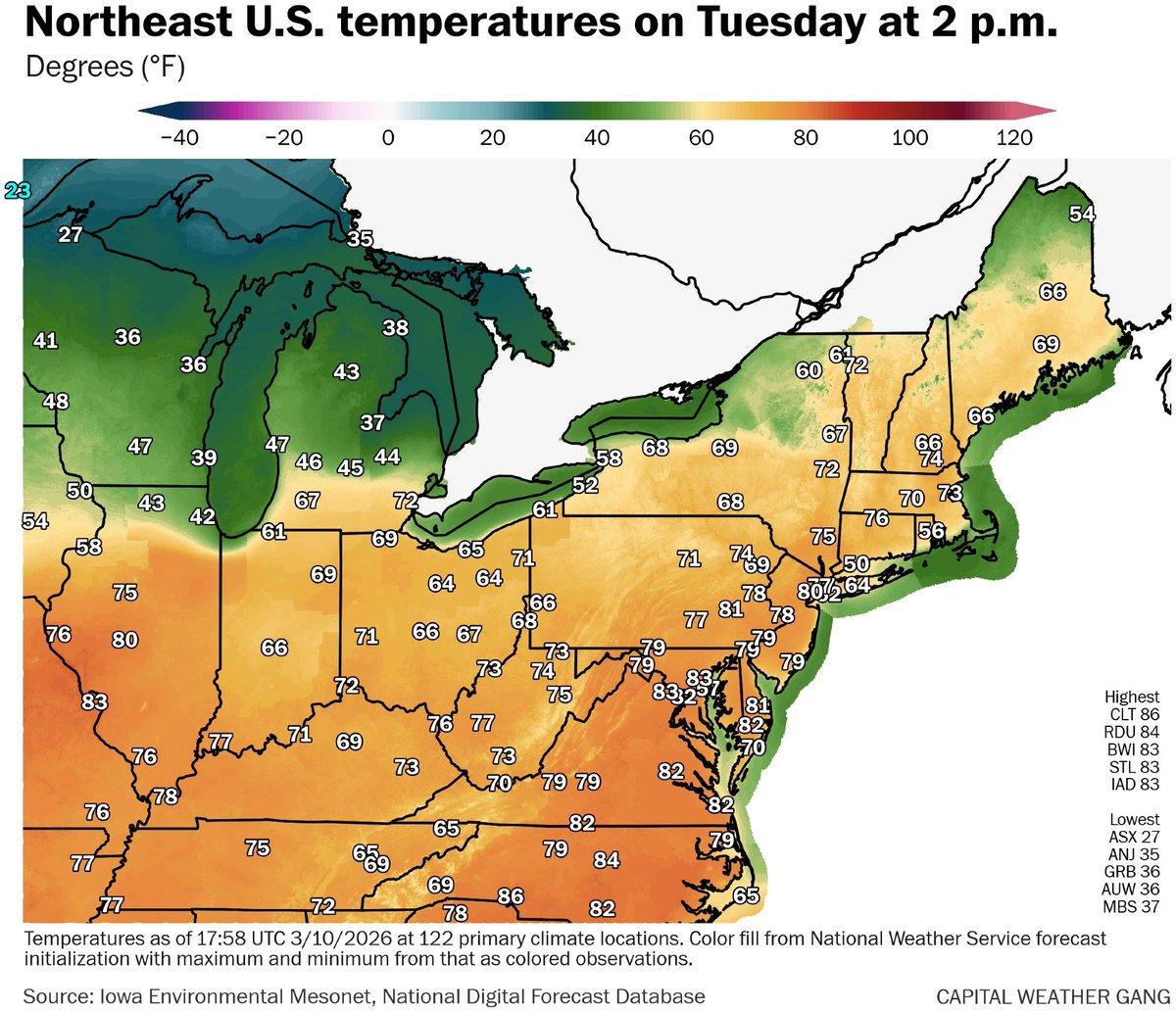 Record heat today! 🥵 DC hit at least 82° (old record: 79