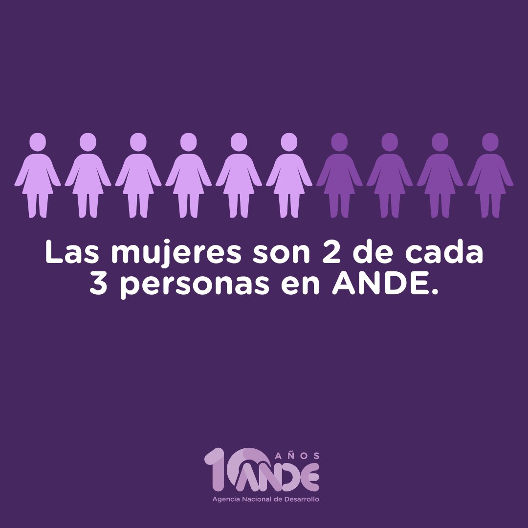 ANDEUruguay's tweet photo. Nuestro informe interno de equidad de género nos permite mirar con datos quiénes somos hoy.

📊 Las mujeres representan dos tercios del total de integrantes de la organización.
 📊 Casi la mitad tiene entre 30 y 45 años.

Estos números no solo describen una composición, nos invitan a pensar políticas, oportunidades y desarrollo profesional con perspectiva de género y generacional.

Medir es el primer paso para mejorar.