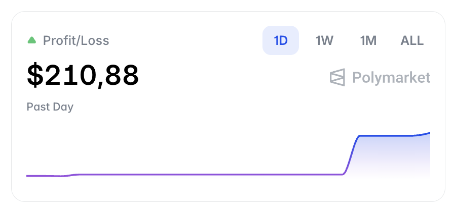 Petite session farm <a href="/Polymarket/">Polymarket</a> aujourd'hui

Plus de 10k$ de volume pour 210$ de benef