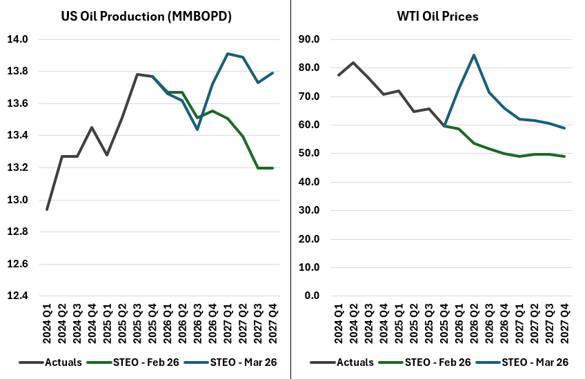 thaddarden's tweet photo. @UndervaluedOnG EIA was previously forecasting oil prices to fall to ~$50/bbl by mid 2026.  Now they are saying that the short bump in Q2 prices and $60/bbl will return us to a growth trajectory.  The issue is that activity levels aren't as sensitive to pricing upside as they assume here https://t.co/nN8GbUz8j4
