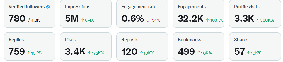 Finally got my 5M impressions