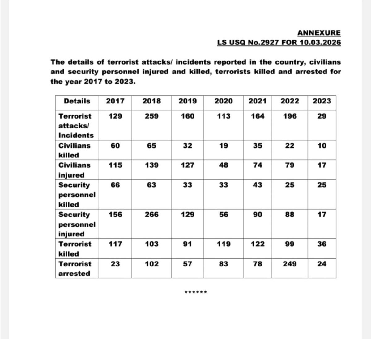 📊 India’s Terror Attack Data (Newly Released by Govt of India) Shows a Clear Trend 🇮🇳

The latest official data highlights how terrorism in India is steadily weakening due to strong security strategy 👇

🛡️ Strategic Shift in Indian Counter-Terrorism
India moved from reacting to