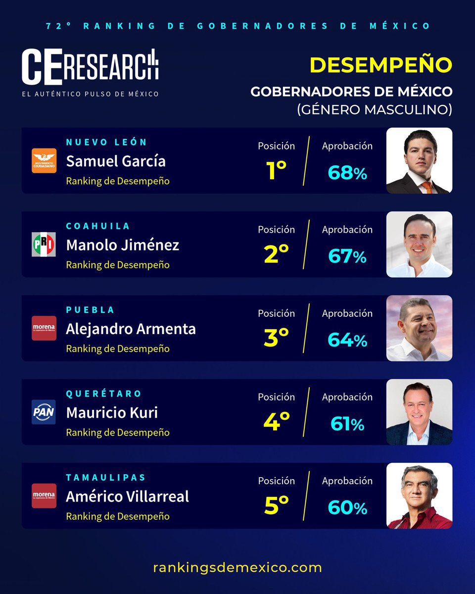 Mire gobernador <a href="/armentapuebla_/">Alejandro Armenta</a> estos que están bien "maiceados", a usted y su paje <a href="/JLG_PARRA/">José Luis García Parra</a> siempre los ponen como héroes de la película "pa-pá" así hasta da gusto darles su "Maiceadota" #APocoNo Cuales malas ideas, puro gobierno de altura, no como <a href="/aztecapuebla/">TV Azteca Puebla</a> que de coraje,