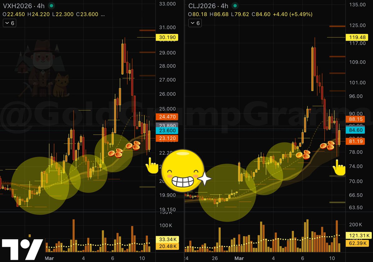 GoldGrumpGranpa's tweet image. #VIX and #CrudeOil, the Death Twins, are trying to Clean &amp;amp; Reversal at support after clearing a few relevant liquidity-hunting spots and radically reducing some of the recent excess. 😌

You can manage markets quite well with news and wording during normal times, but it becomes