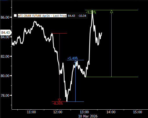 Crude Oil has to be impossible to trade right now

Red = Transportation Secretary Chris Wright says the Navy escorted a ship through the Strait of Hormuz, -8.3%

Blue = Social Media post deleted, +5.49%

Green = repost below, potential mines in the Strait, +9.57%