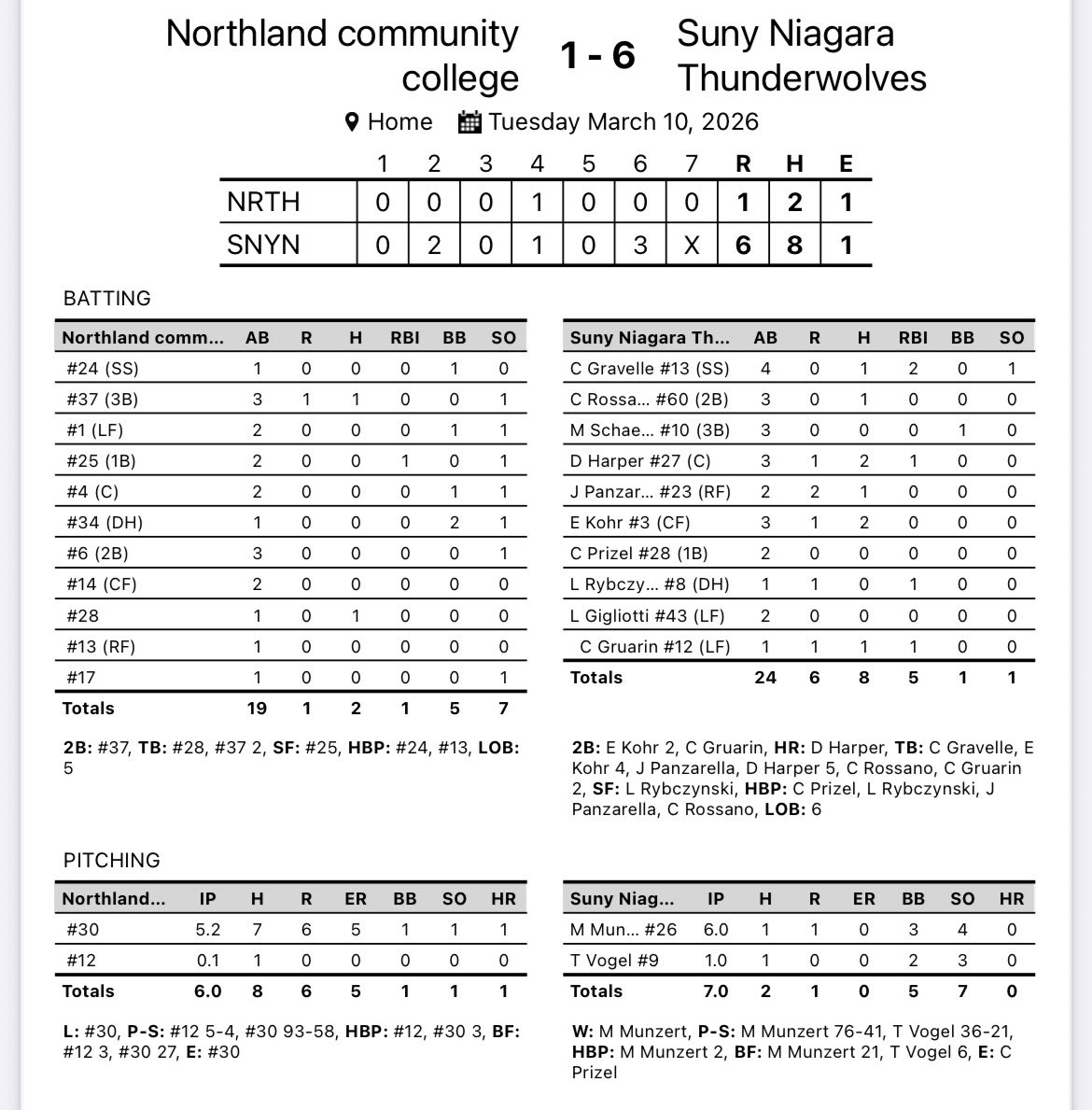 SUNY Niagara Thunderwolves tweet media