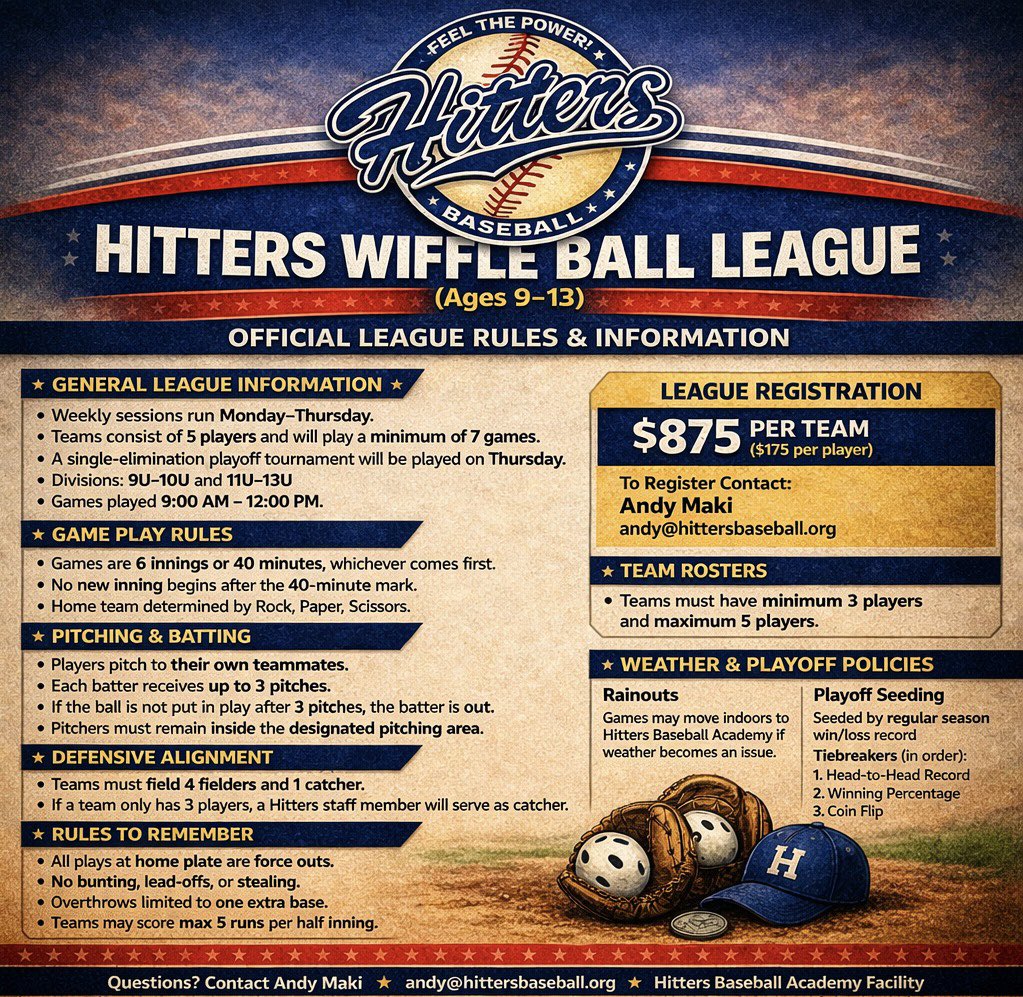 hittersbaseba11's tweet image. ⚾ NEW: Hitters Wiffle Ball League ⚾
Ages 9–13 | Teams of 5

📅 June 22–25 &amp;amp; July 13–16
🕘 9 AM – 12 PM
⚾ 6 innings / 40 min games
🏆 Thursday Playoffs

💲 $875/team ($175/player)
📩 andy@hittersbaseball.org

Limited spots!
#HittersBaseball #WiffleBall #SummerBall ⚾
