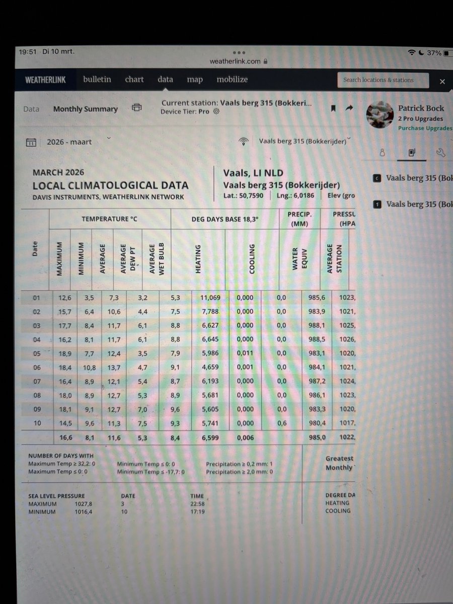 bock_auf_snow's tweet photo. Gemiddelde min T 1e decade in Mamelis 8 graden lager dan op Vaalserberg. 3x nachtvorst en gem slechts + 0,5 oC. Gemiddelde max daarentegen 17,5 oC. #lente #extreem #maart https://t.co/mzbz4PgOd5