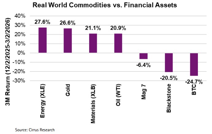 CirrusRes's tweet image. Rotational Market to Spin on Iran's Axis. As the Iran War inflates commodities and depresses risk assets, a de-escalation reverts to the fracturing of trade partners, central bankers fading US $ reserves, a bid for Gold &amp;amp; discounted risk assets (Int'l stocks, Small Caps &amp;amp; EM).