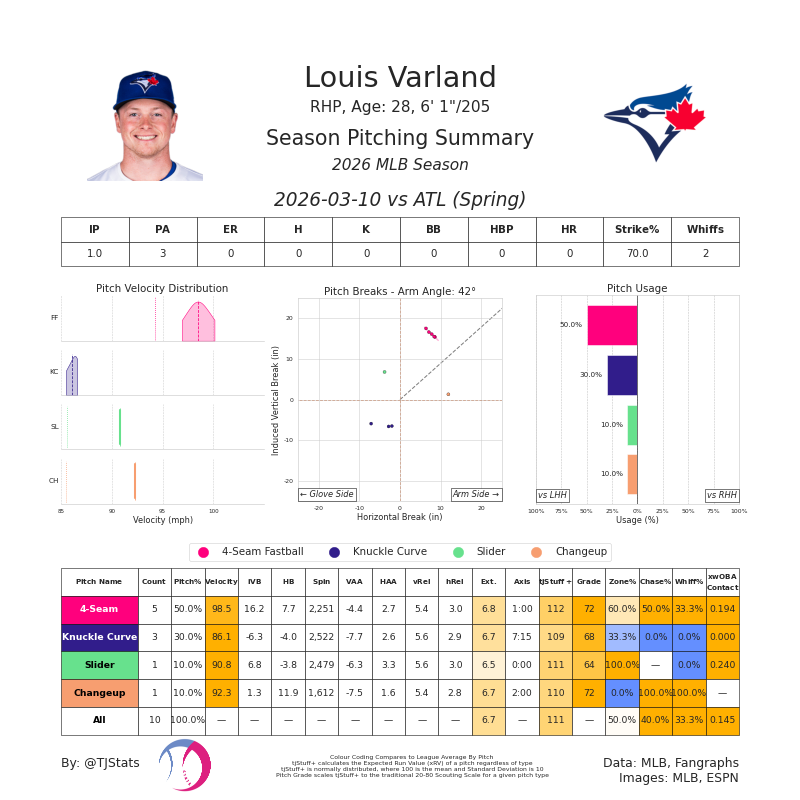 Damon98_'s tweet image. Louis Varland pitched a scoreless inning today. His 4-seam fastball sat 98.5 MPH and topped out at 100.1 with really good cut-ride action. His secondaries each graded out exceptionally and he looks ready for Opening Day.