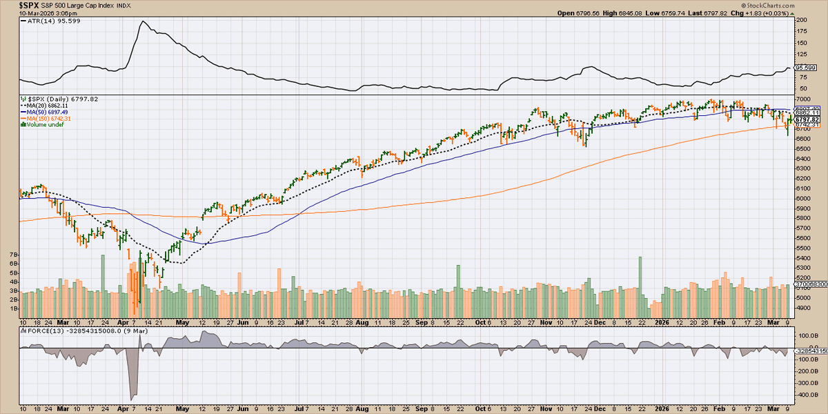 AJAskey's tweet photo. Wars not upsetting the markets. $SPX https://t.co/rgBRWkFUfA