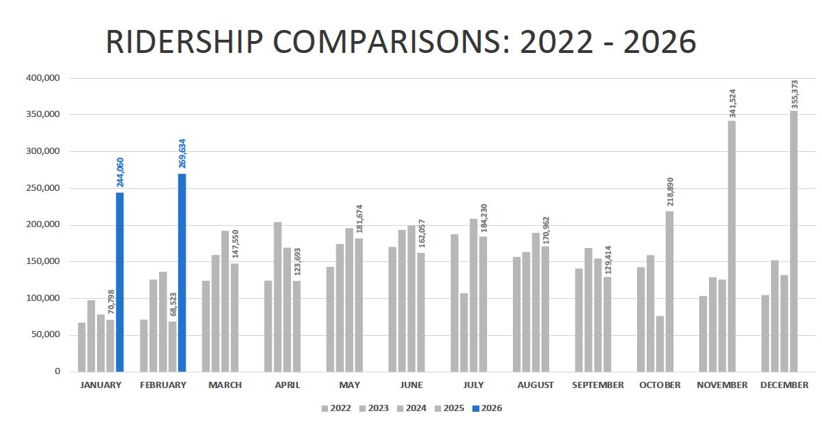 KC Streetcar 🚊💙 tweet media