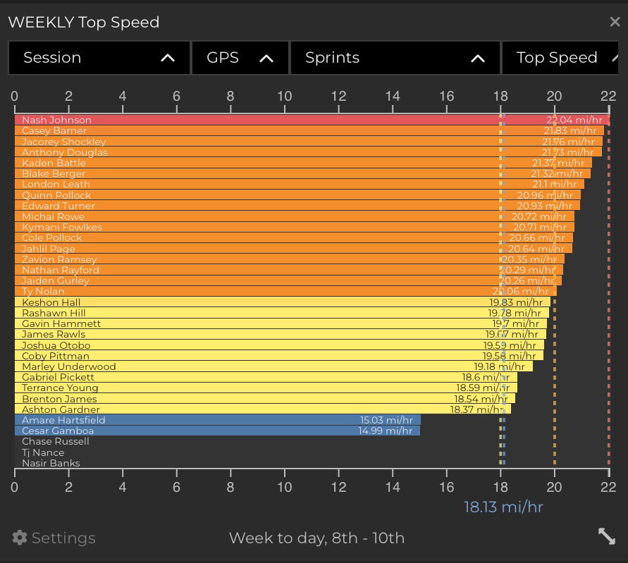 McEachernFtball's tweet image. Blue Dawn 3 | Ⓜ️Boyz put in WORK😮‍💨

17 players over 20mph 🔥🔥🔥

#TRIBE | #GDOLD