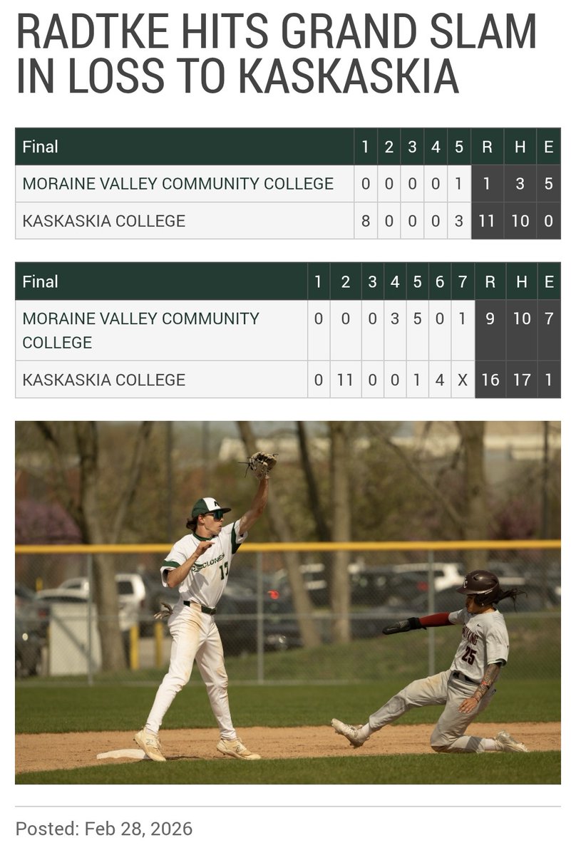 Outkasts2023's tweet photo. Have a game kid! Despite loss @RadtkeAiden with a grand slam and 5 RBI's! #CGBA #NJCAA #MoraineValleyCyclonesBaseball https://t.co/xaTfBvfLhJ