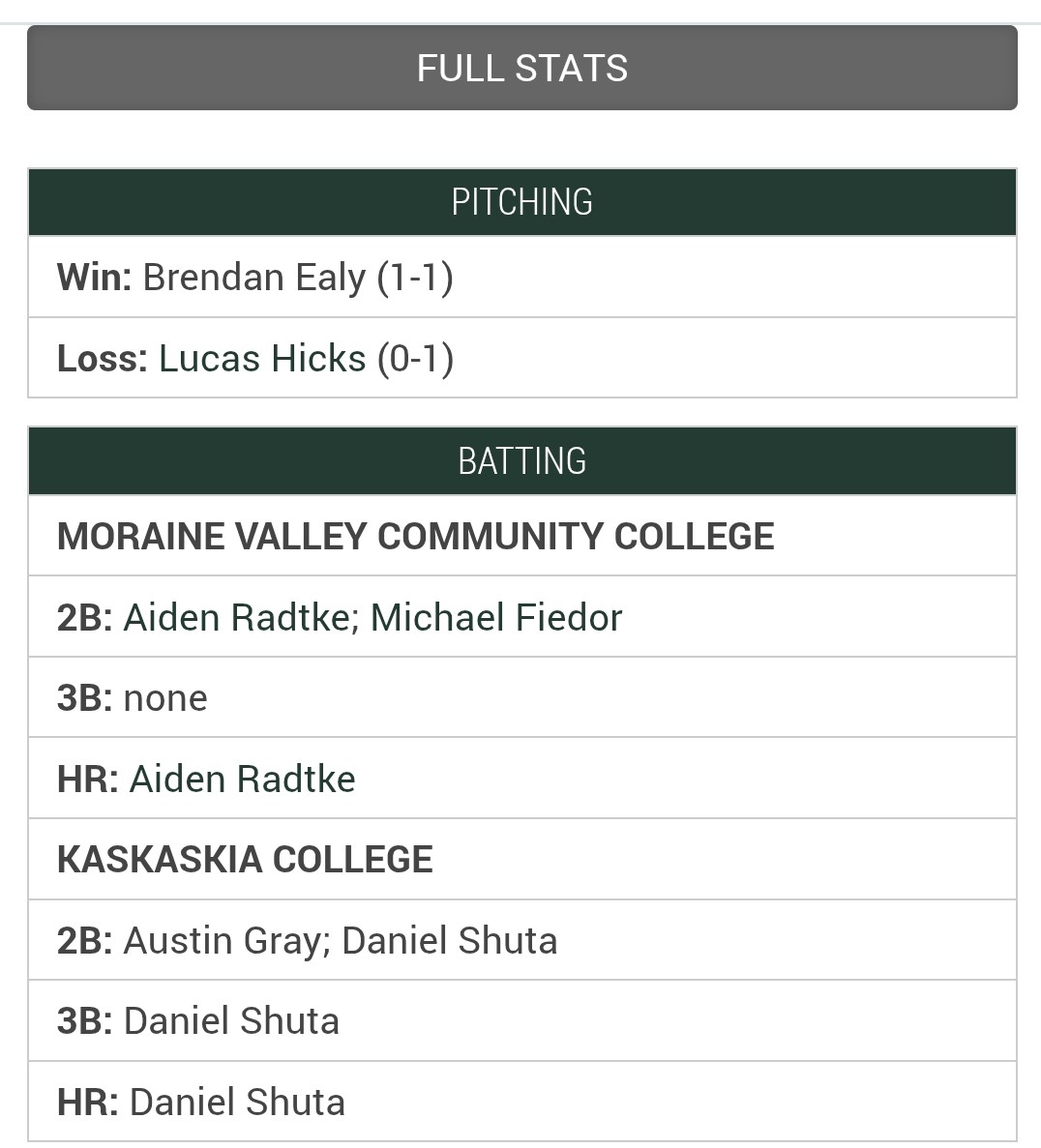 Outkasts2023's tweet photo. Have a game kid! Despite loss @RadtkeAiden with a grand slam and 5 RBI's! #CGBA #NJCAA #MoraineValleyCyclonesBaseball https://t.co/xaTfBvfLhJ