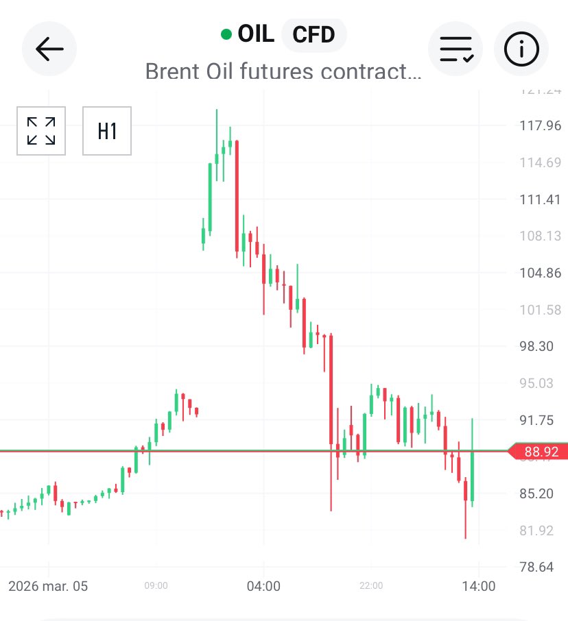4lures's tweet photo. El Brent llego casi a $120 en la apertura de los mercados del lunes, luego cayo a $80 y volvio a subir a $92, esto solo refleja la incertidumbre causada por la Guerra en medio Oriente, a estar atentos de las proximas noticias! https://t.co/iyWSYlqPgo