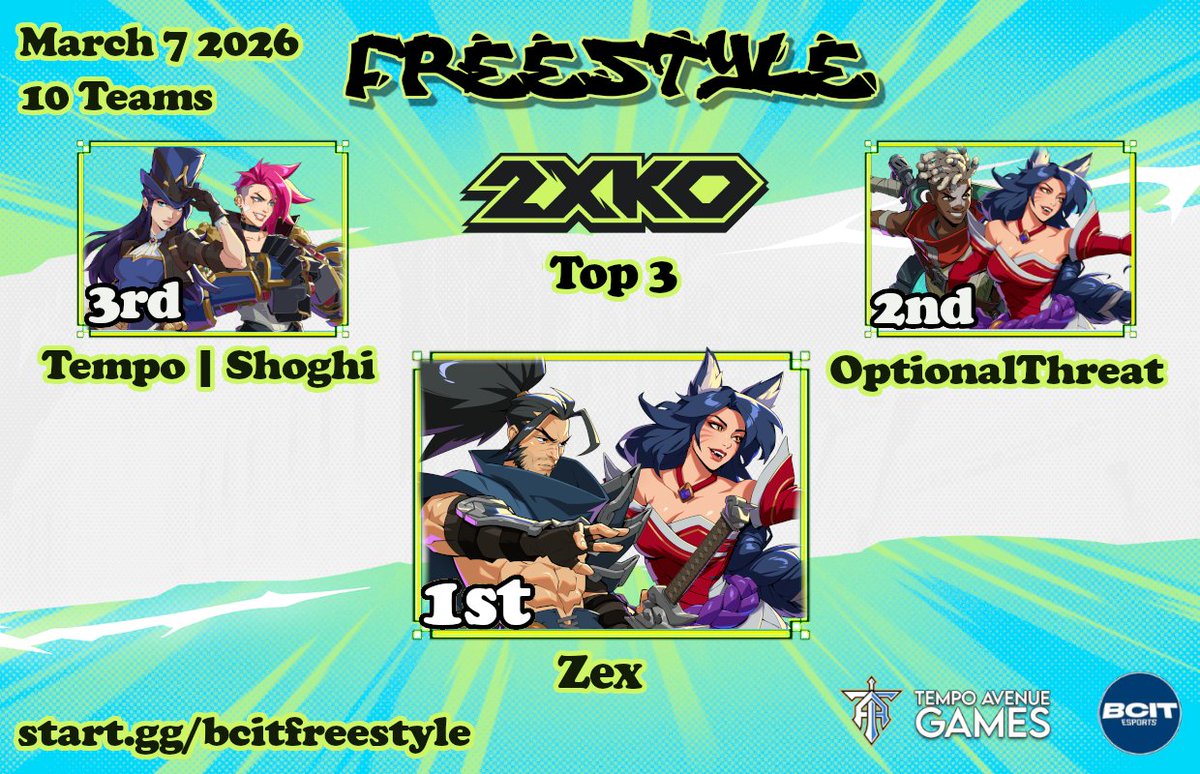 Congrats to Freestyle's 2XKO top 3!

1st: <a href="/zex_222/">zex</a> 
2nd: OptionalThreat
3rd: <a href="/TempoAvenue/">Tempo Avenue Games 🔜 Castle Siege Park June 20th</a> 

start.gg/tournament/fre…