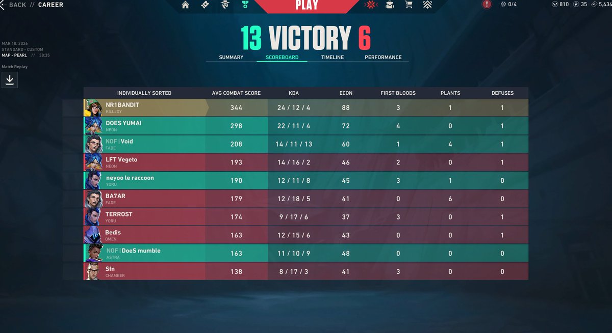 Tj_vlr's tweet photo. Day 1 of EVC
9–13 @GhoolsEsports
13–6 #TeamWave https://t.co/GI6WTcka6O
