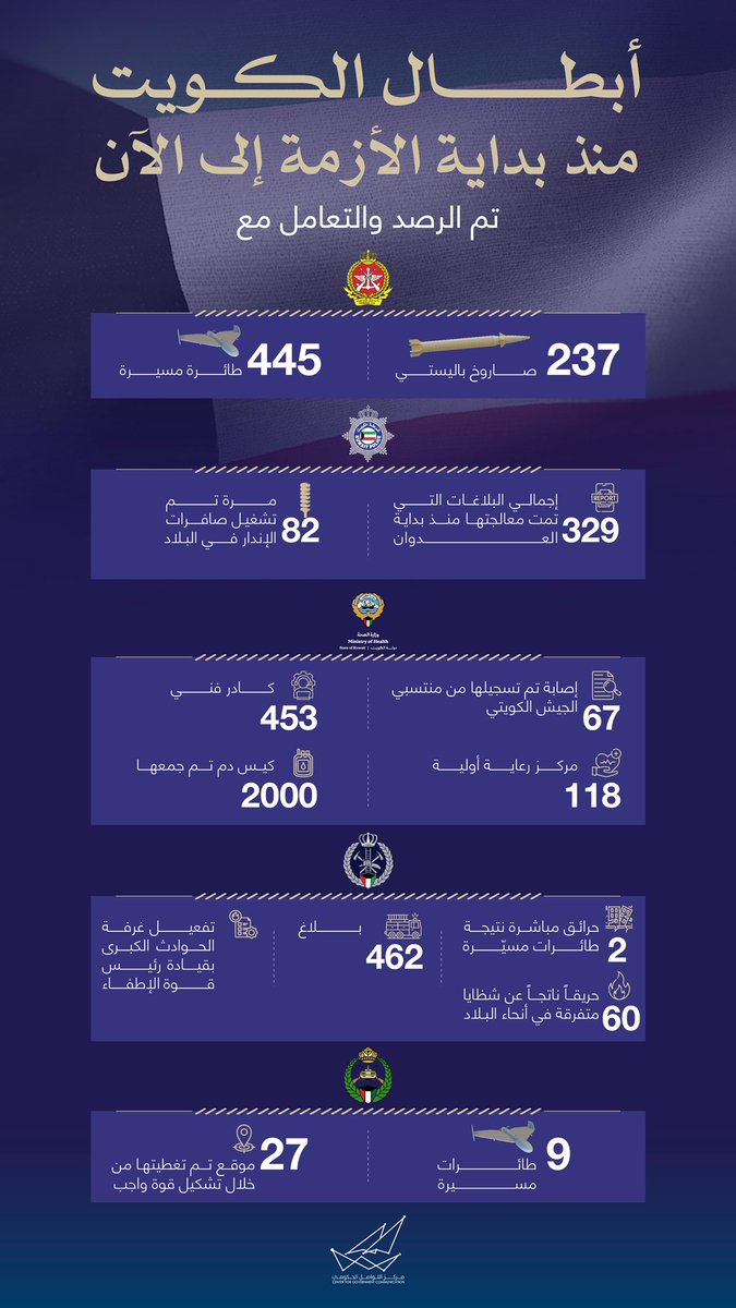 CGCKuwait's tweet photo. أبطال الكويت منذ بداية الأزمة إلى الآن

#CGCKuwait https://t.co/38gi2CdLZG