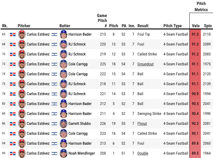 RoyalsData's tweet image. Those were accurate -- the 90.7 MPH you see in the graphic is is average four-seam velo for the day. 

Also worth pointing out Statcast has now corrected the misidentified changeups.