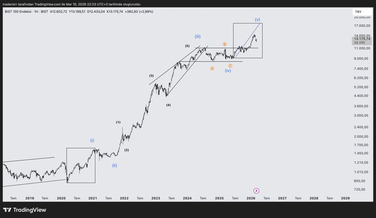 #xu100 #Borsaİstanbul #XU100