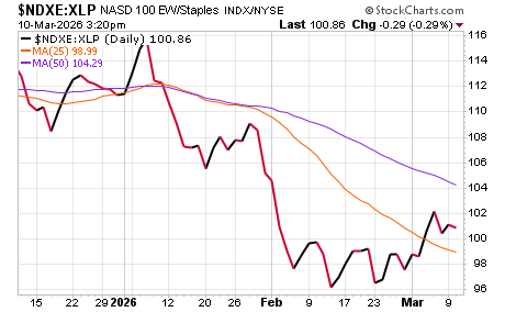 Very small green shoot: Interesting to see the Naz outperform $XLP since the missiles began flying, which has nudged our Aggression Index higher. Same goes for the equal-weight Naz 100 vs $XLP, too.

Still a ways to go on this indicator, but it's a start.