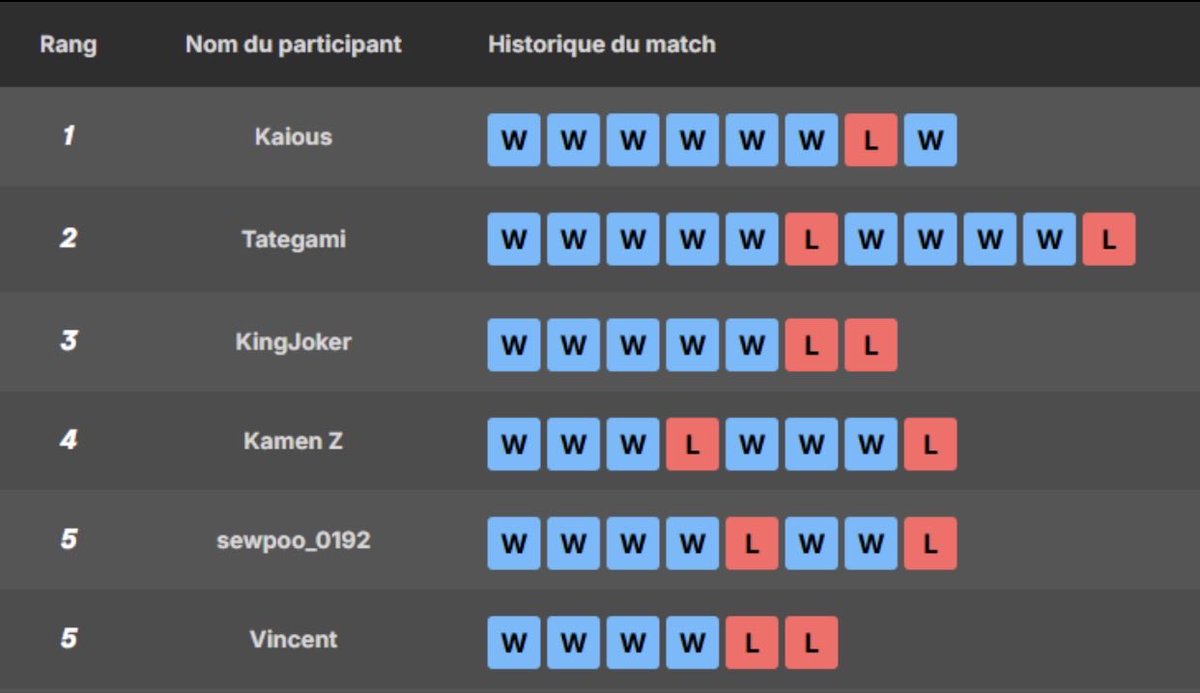 Un petit peu en retard mais c’est le temps de digérer les émotions 🤤🤤
Enfin un Top 1 lors de ce BBT 22 apres tout ce temps 😅 très heureux de ma performance et surtout très content de vous avoir fait vibré pour ce tournoi <a href="/SunAfterTheBey/">Sun After the Reign - Beyblade</a> incroyable