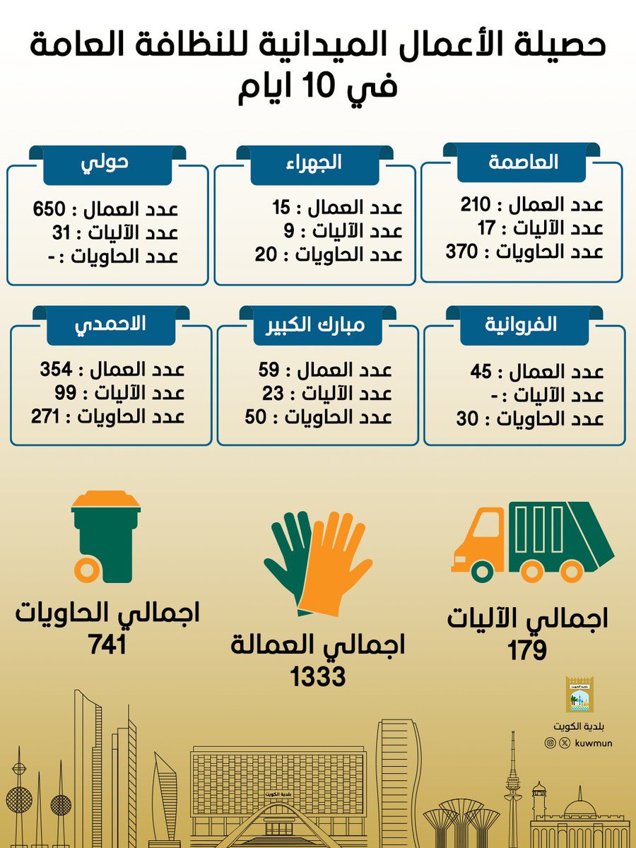 بلدية الكويت - إدارة العلاقات العامة tweet media