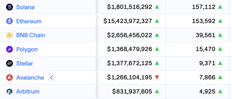🚨NEW: @Solana has surpassed Ethereum in RWA (real-world asset) token holders, with total value reaching $1.80 billion.