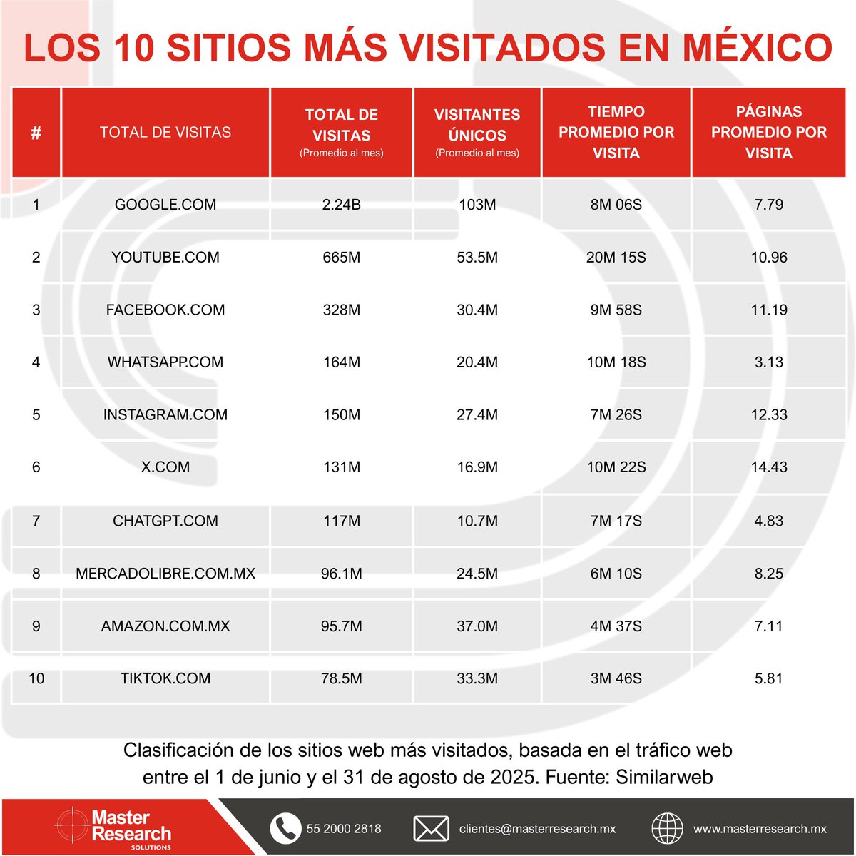 MasterResearch's tweet image. 🌐El sitio web más visitado en México no es una red social

📊Es Google, con 2.24B de visitas mensuales. Le siguen YouTube, Facebook y WhatsApp

💡La búsqueda sigue siendo la puerta de entrada a internet

¿Tu estrategia digital está optimizada para eso?

#Marketing #DatoMaster
