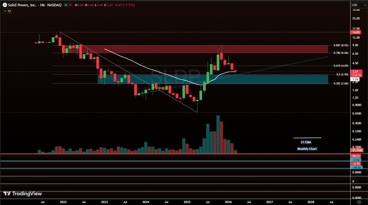 $SLDP - Monthly &amp; Weekly Charts. - Monthly sitting right above the 21 EMA. Declining volume on selling.