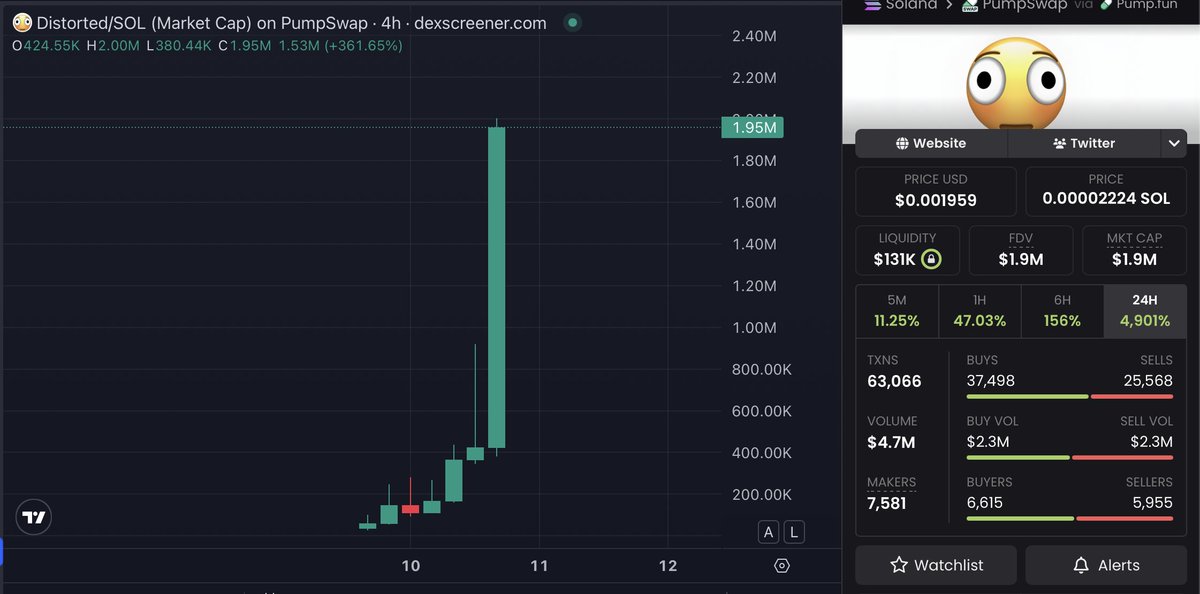blockchainbob's tweet image. smashed $2M and created a new ATH on $DISTORTED

that's over 5X now for us boys.

every big account is posting; coinable, binance, mexc, phantom....everyone

some massive 8 figures are planning a push too, no way we don't do 5M 

don't fade me anon