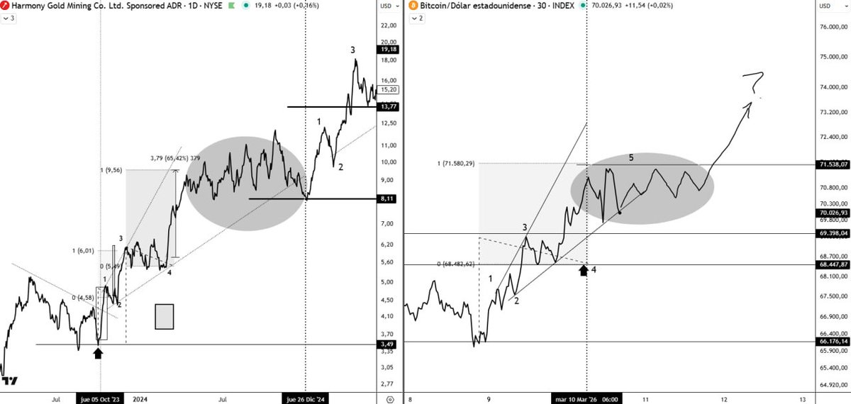 #BTCUSD No estaría que consolide este nivel lateralizando un poco. En esta temporalidad eso no lleva más de un día. A la izquierda una referencia en #HMY 
El ejemplo de HMY figura en "EL LENGUAJE DE LAS ONDAS" seguido desde el comienzo