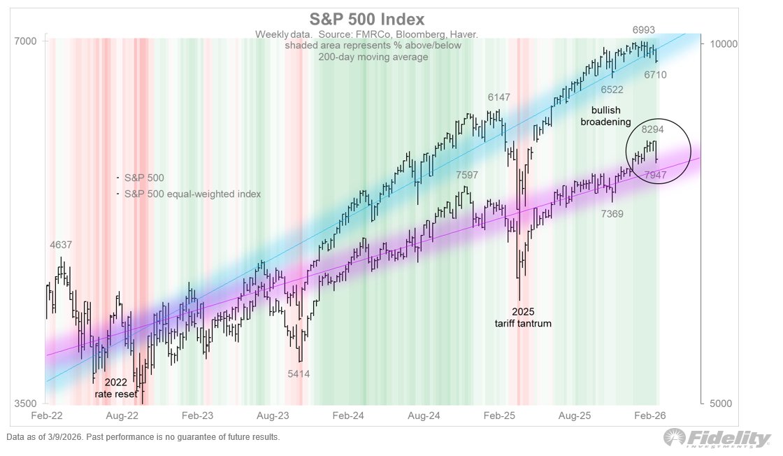 TimmerFidelity's tweet photo. If the markdowns continue for equities, then the Mag7 will likely break support (below). That could be enough to turn what so far has been a 4% SPX drawdown into a more bona fide 10% correction.

We can see from the equal-weighted S&P 500 index below that the convergence trades within the US markets as well as between the US and non-US markets are being unwound to some degree. When the tree is shaken, the hot money retreats as it is doing now.

Correlations tend to go to 1 when the markets are under stress, and that’s what happening following a period of shrinking correlations. I remain bullish on these convergence trades, but we will need to wait for signs that the excesses have been washed away.