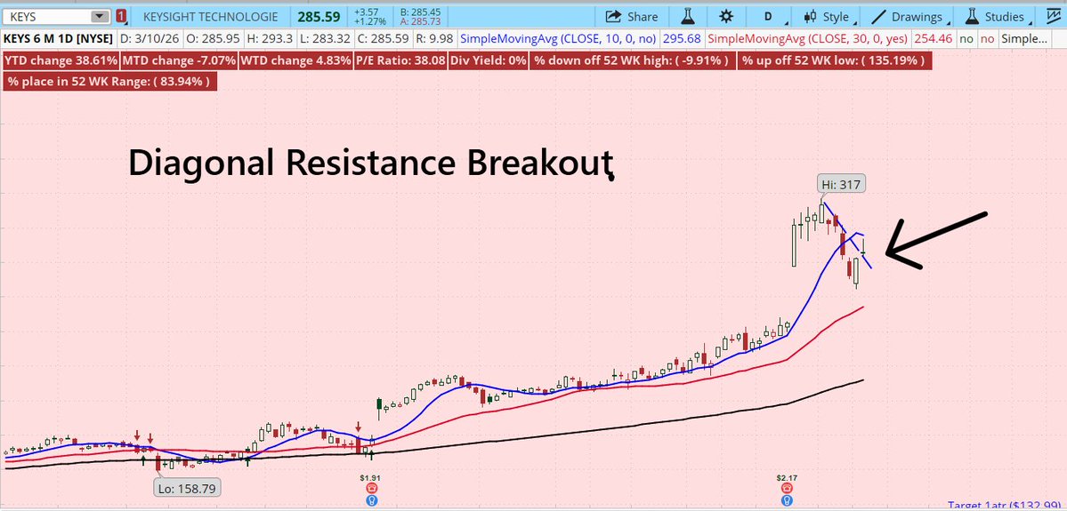 BarbArmstrongCS's tweet image. #KEYS - after a big move on #earnings it looks like #KEYS is setting up a diagonal resistance breakout.  Will it hold?  Stay tuned. 
Analysts raising price targets:
Goldman Sachs to $322
UBS from $230 to $340 
Citigroup to $282 from $220
Current price: $285

(Not a