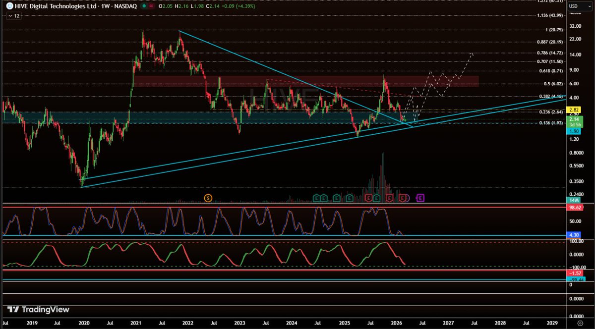 $HIVE - Updated chart! Massive support outlined. If you question if you should buy when the chart is this easy, you should hire a broker.