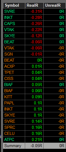 Soy tonto. No sé qué hago operando longs. Más de una vez me he propuesto dejarlos de lado… pero nada.

Hoy, como de costumbre: -1R en longs y +0.95R en shorts. Entre comisiones y locates, el día termina en -0.08R. Otro día con ligera pérdida, prácticamente en BE.

A ver si