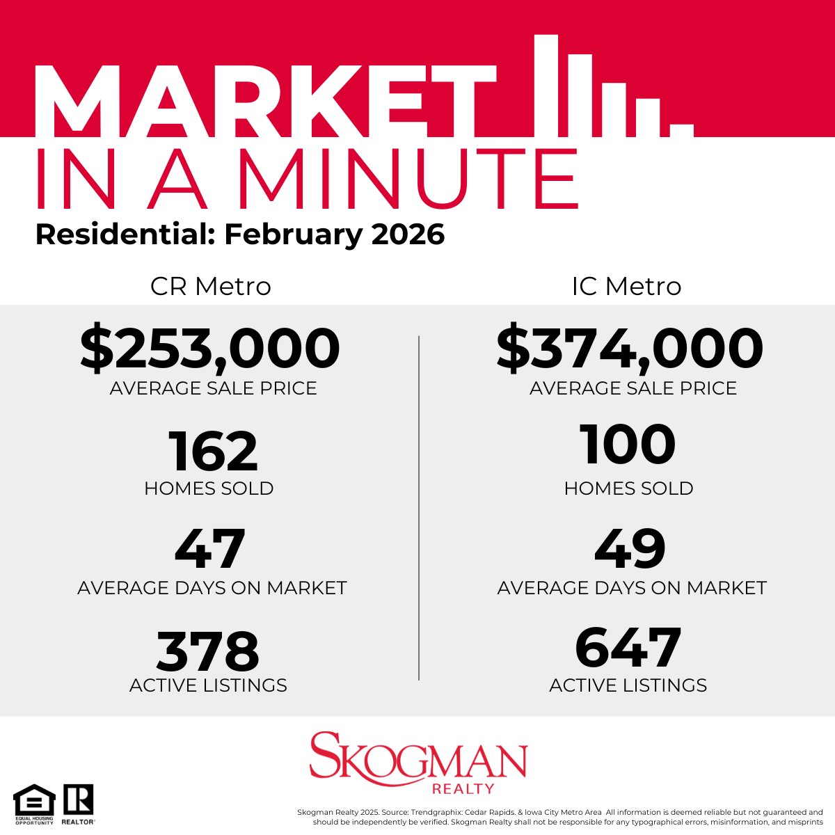 Thinking about making a move this year?
Let’s talk strategy and get you moving in the right direction.  📲 
#SellingCedarRapids #SkogmanRealty #useaREALTOR #monnahanslatongroup