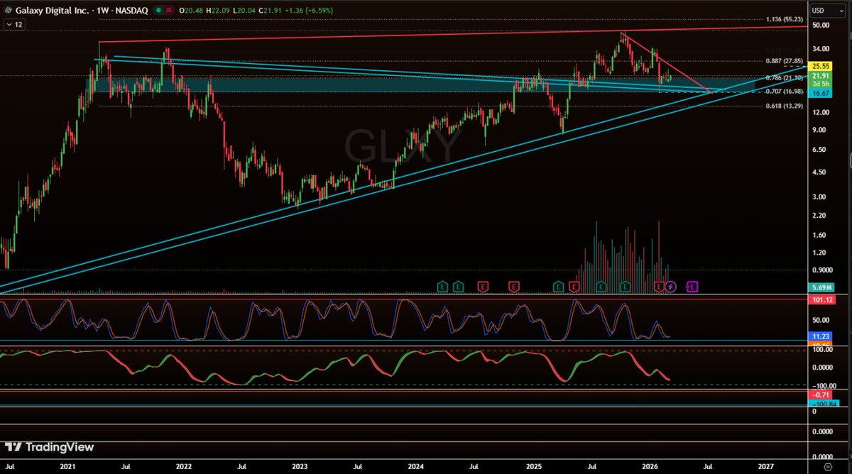 $GLXY- Easily an excellent investment anytime we enter the outlined blue zone.