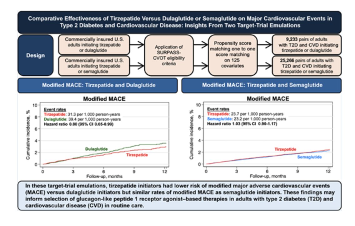 Tirzepatide vs Semaglutide for MACE 
 
First real-world CV comparison of tirzepatide vs semaglutide in T2D with ASCVD. Two target-trial emulations addressing a question we've lacked data on until now.  <a href="/DeborahWexler/">Deborah Wexler</a> et al. 

diabetesjournals.org/care/article-a…