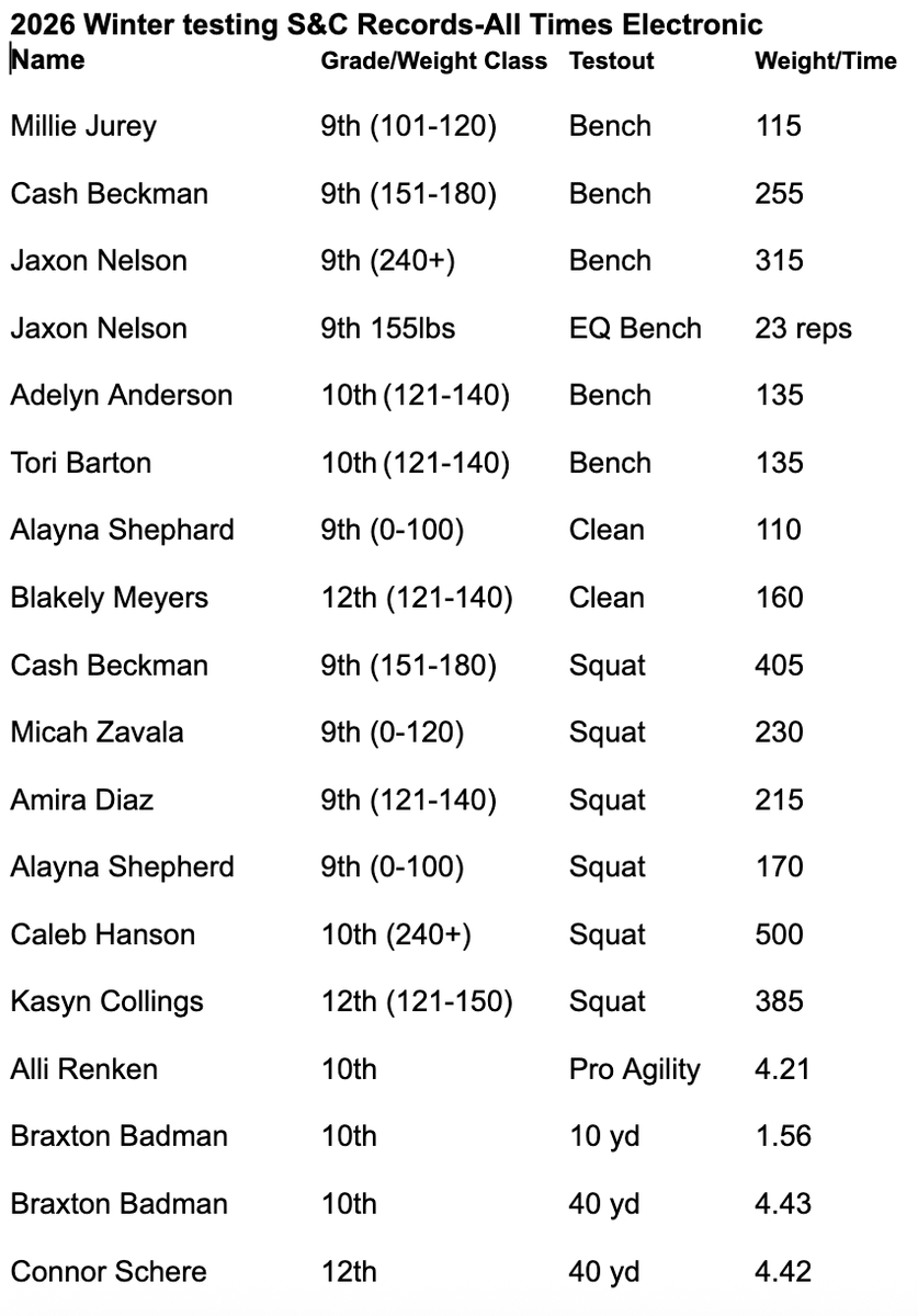 CoachHarms5's tweet image. WOW!..........Winter 2026 S&amp;amp;C test out was one for the records books with 18 records broken, the previous record was 16. Congratulations to the following athletes who set records this Winter 2026.   #HardWorkPaysOff