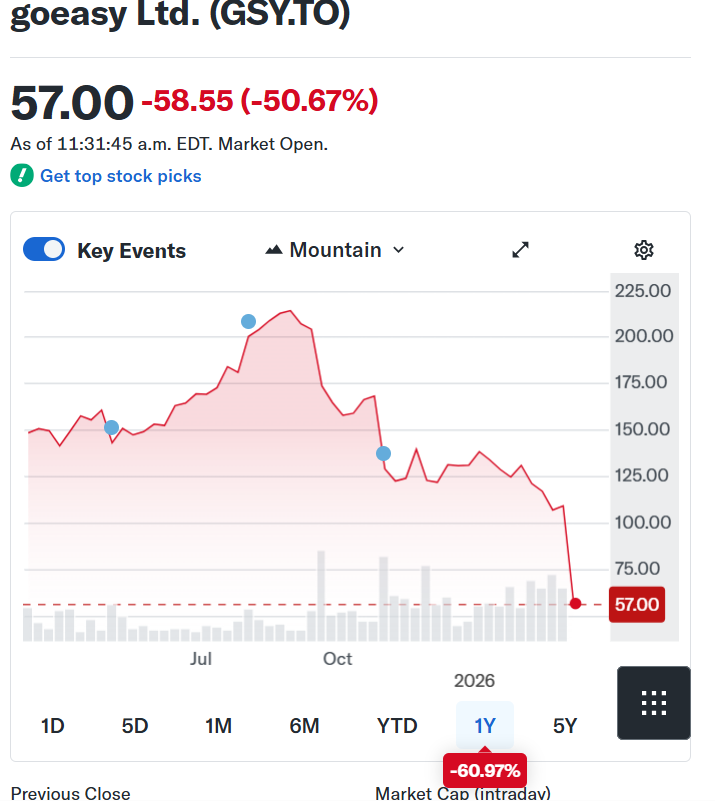 TFTC21's tweet photo. Canadian subprime lender Goeasy just crashed 57% in a single day.

The company suspended its dividend, withdrew its financial outlook, and disclosed $233 million in loan losses, mostly from auto loans to subprime borrowers through its LendCare division.

This is a company that soared 1,000% between 2015 and 2025 lending up to $125,000 per borrower at rates between 9.9% and 35%. The average borrower makes $62,000/year. That's not "subprime lending," that's strapping debt onto people who can barely afford it during a credit boom fueled by artificially low interest rates.

It gets worse. Goeasy admitted that certain customer payments were being recorded as "received" when they were actually still being processed, and some were never collected at all. They've burned through three CEOs since 2024. The stock is down over 70% since the former CEO announced his retirement.

Subprime lending is always the first domino. It was in 2008 and it will be again. When the borrowers who can least afford to default start defaulting, it tells you the credit cycle is turning. This isn't just a Canadian problem, it's a signal for anyone paying attention to auto loans, mortgages, and consumer credit globally.

The canary isn't singing anymore. It's dead.