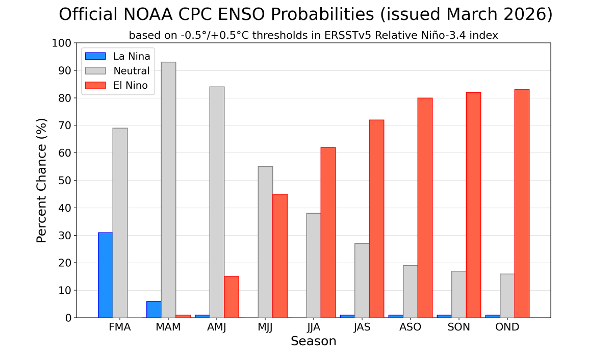 NWS Climate Prediction Center tweet media