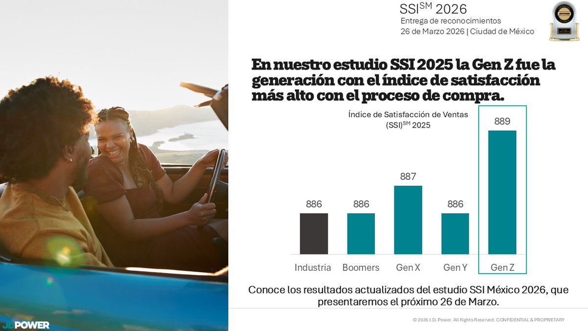 JDPowerMX's tweet photo. Conoce los resultados actualizados del estudio SSI México 2026, que presentamos el próximo 26 de marzo🚗🏆: #Automotriz #Mexico https://t.co/8OL6J6Q9df