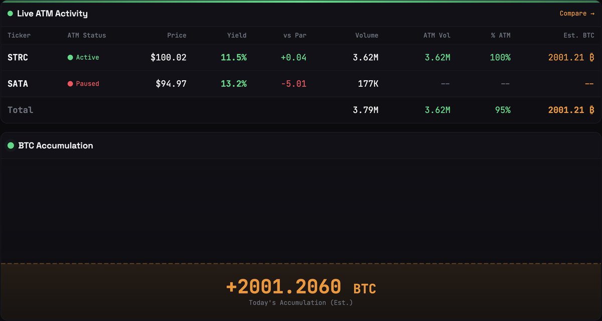 JUST IN: It is now estimated that Michael Saylor's Strategy bought over 2,000 BTC today via STRC, another new daily record 🤯 🚀