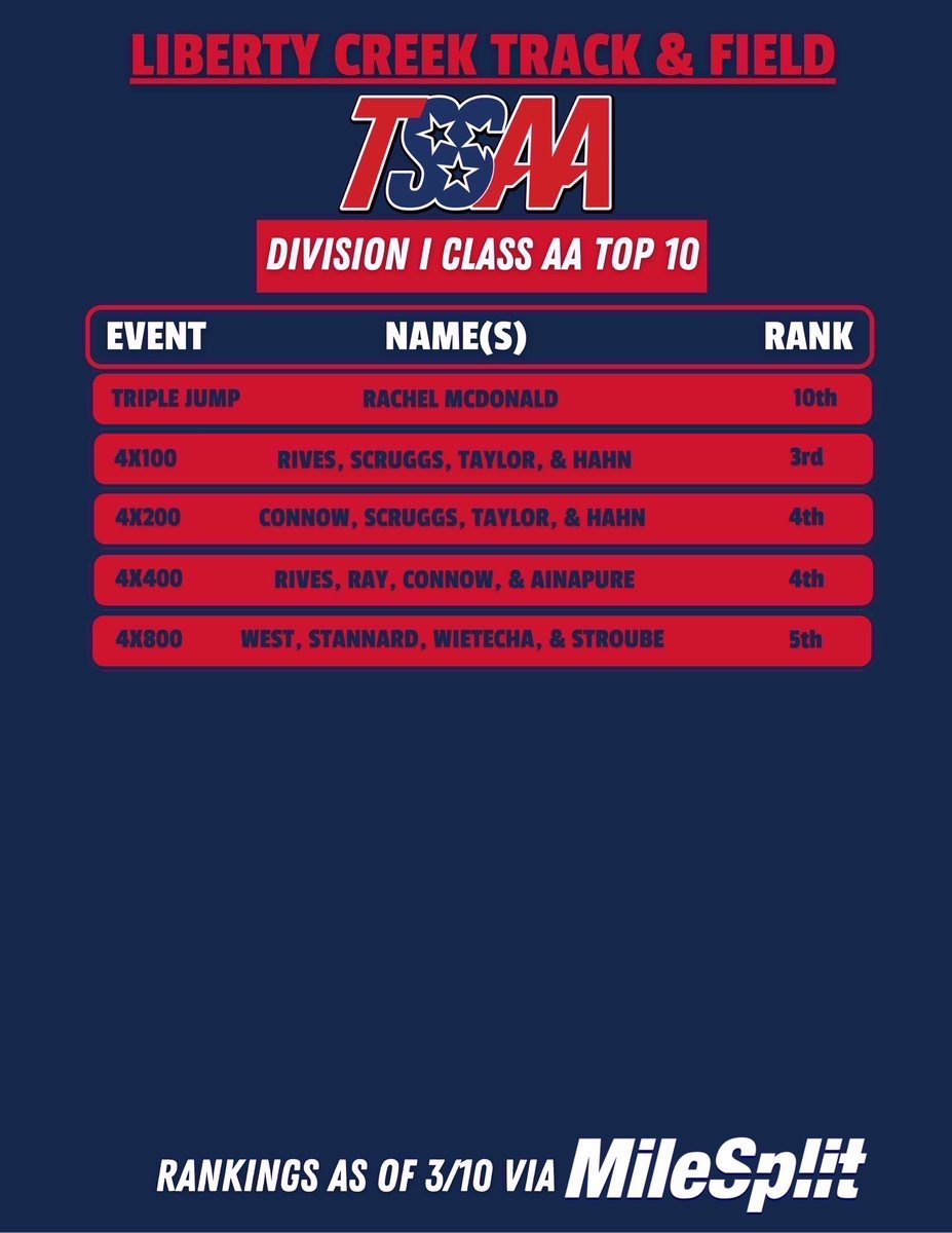 Liberty Creek HS Track & Field tweet media