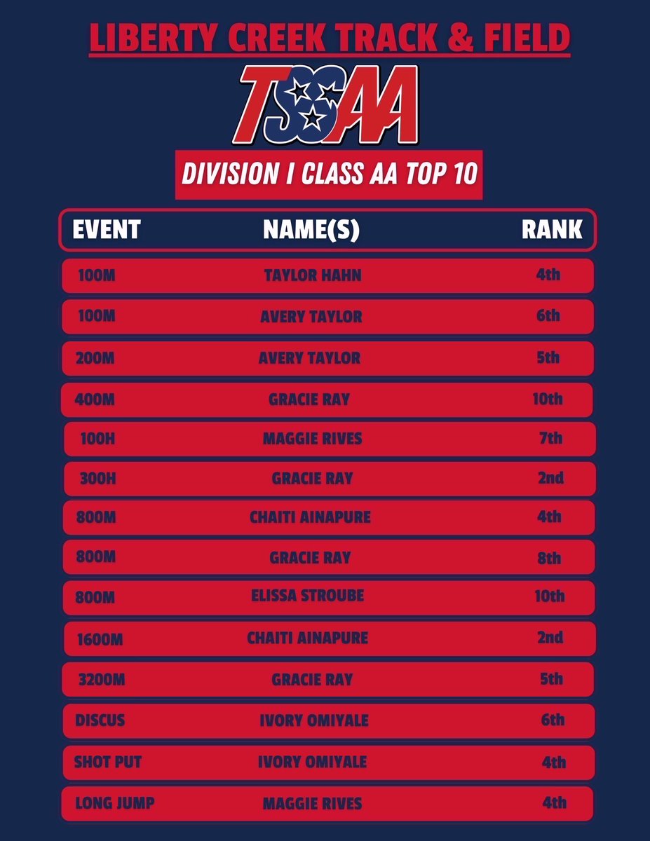 Liberty Creek HS Track & Field tweet media
