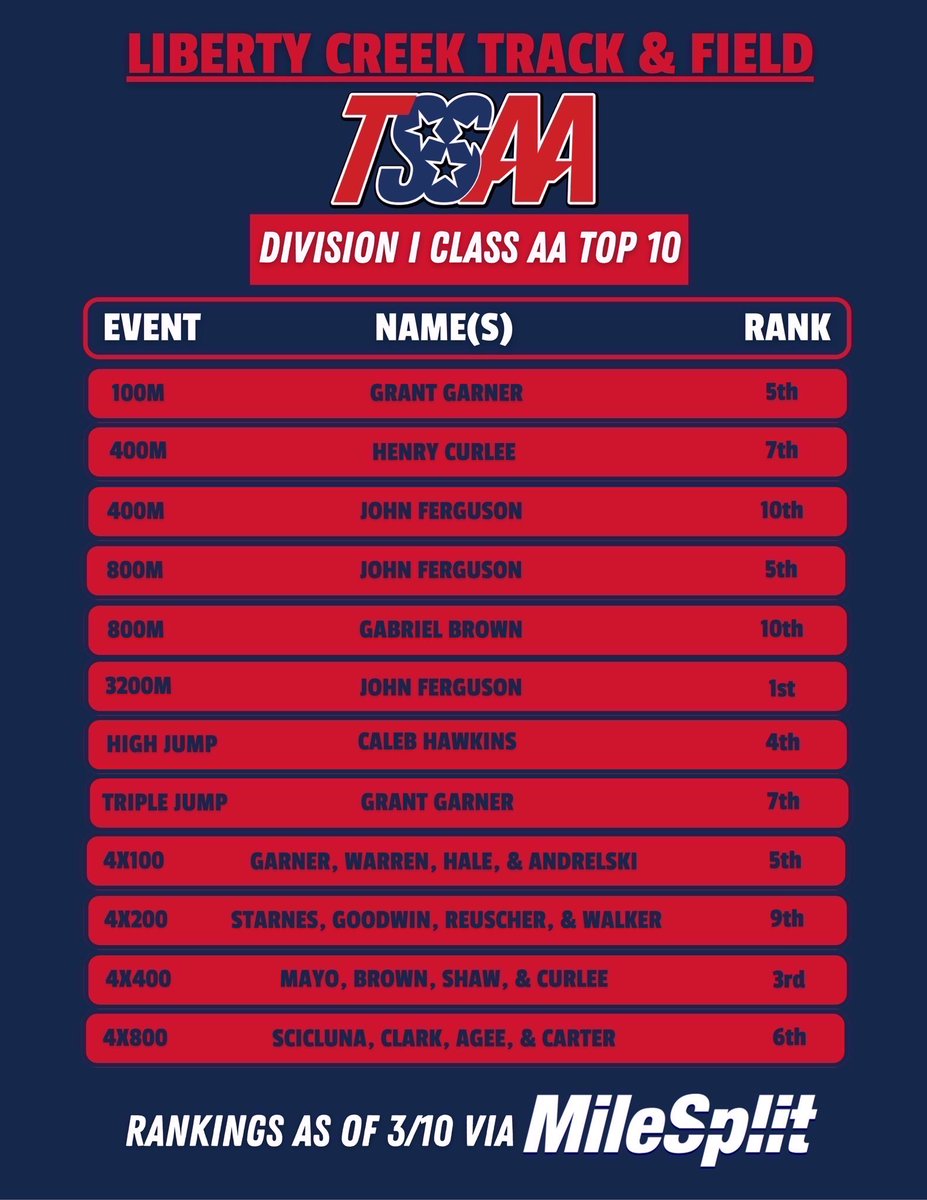 Liberty Creek HS Track & Field tweet media