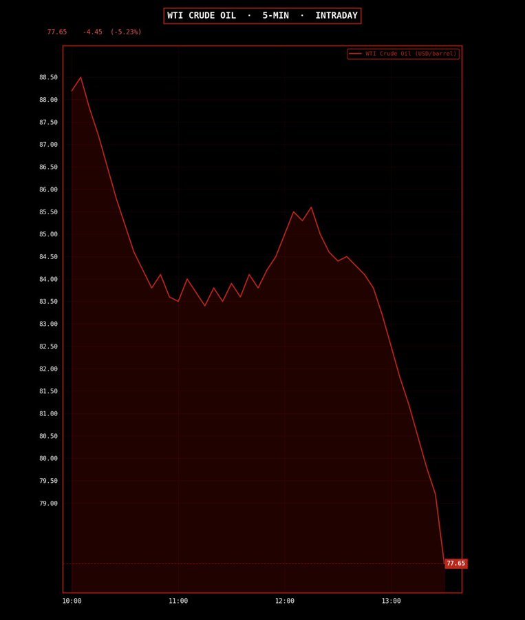 AliMalik748's tweet photo. Is this because the war is about to end, or because the Navy just escorted an oil tanker through the Strait of Hormuz? #IranIsrealuswar https://t.co/NLcp3PO57a