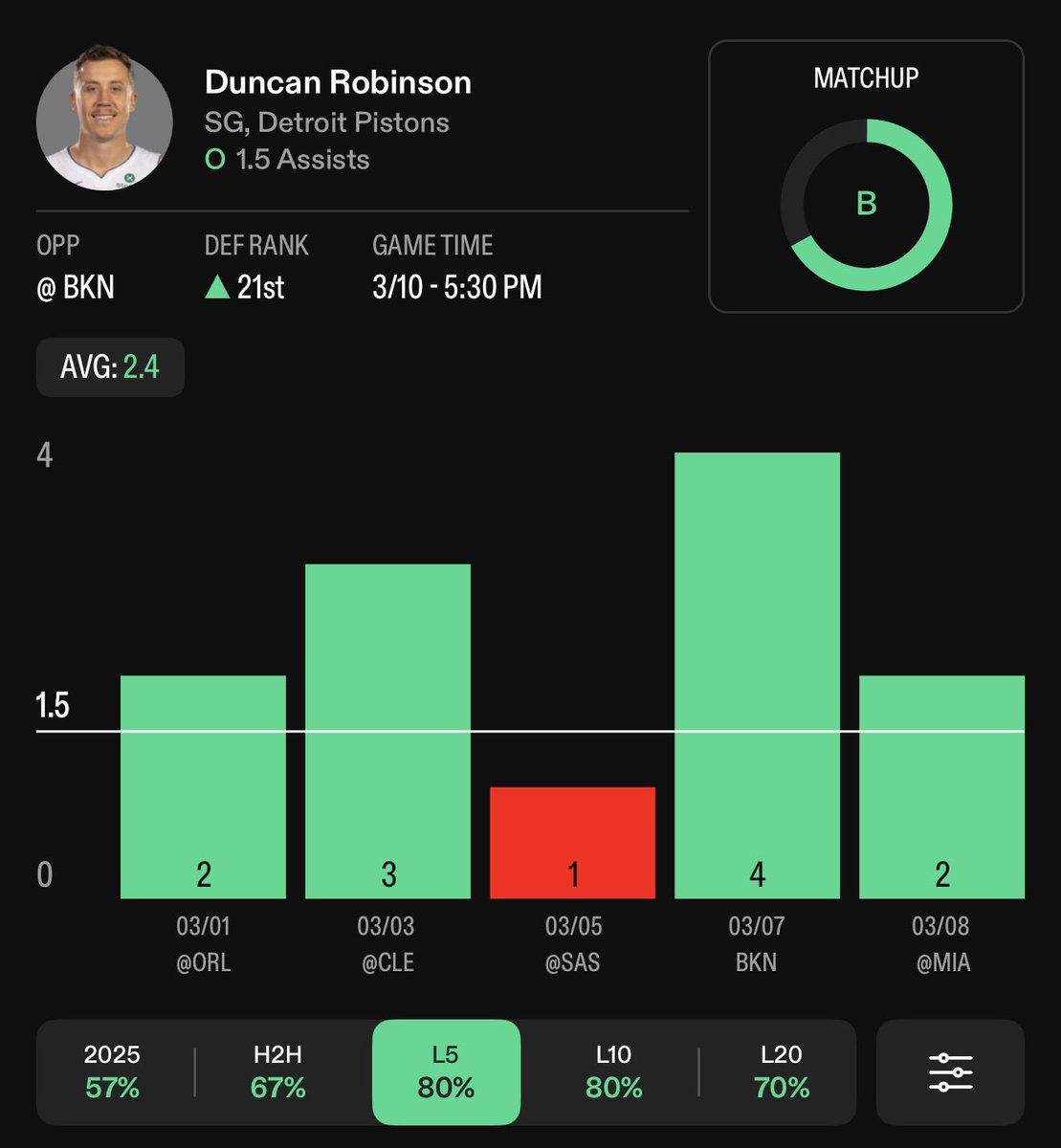 DabTheLine's tweet photo. Duncan Robinson o1.5 Assists @ BKN – 5:30 PM 💰  

Averaging 2.4 assists and clearing this line 80% in L5 and L10, matchup looks great too

#DabTheLine #NBA #Bet365 #Sports https://t.co/4ZzVmqzSTz